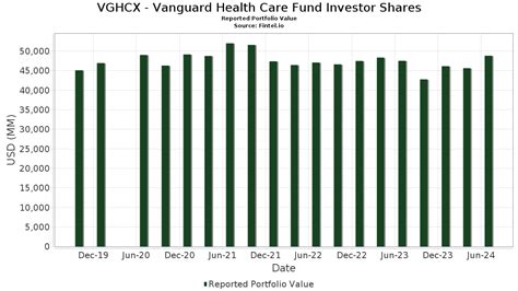 VGHCX .